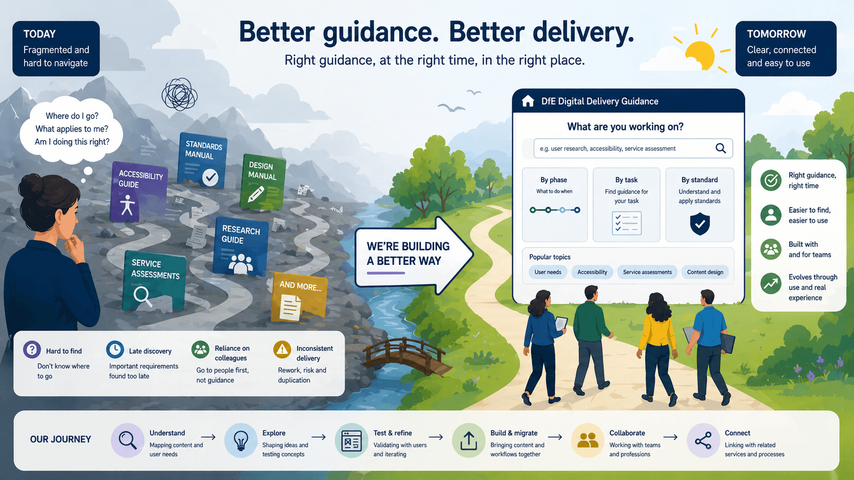 Illustration showing a journey from fragmented, hard-to-find guidance across multiple manuals to a single, clear, user-focused guidance service that helps teams find what they need and deliver consistently.