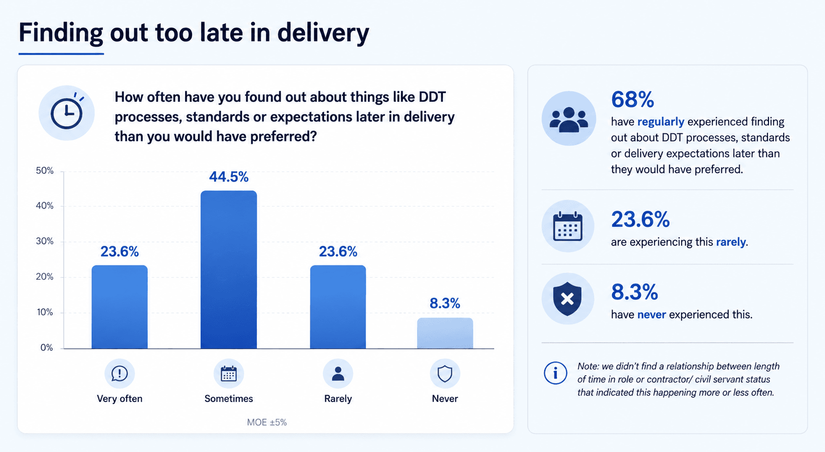 Bar chart showing how often people find out about DDT processes, standards, or expectations later than preferred. Most respondents selected “Sometimes” (44.5%), with 23.6% saying “Very often”, 23.6% “Rarely”, and 8.3% “Never”.