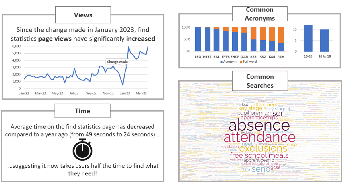 High level analytics from Find statistics version 2 after launching