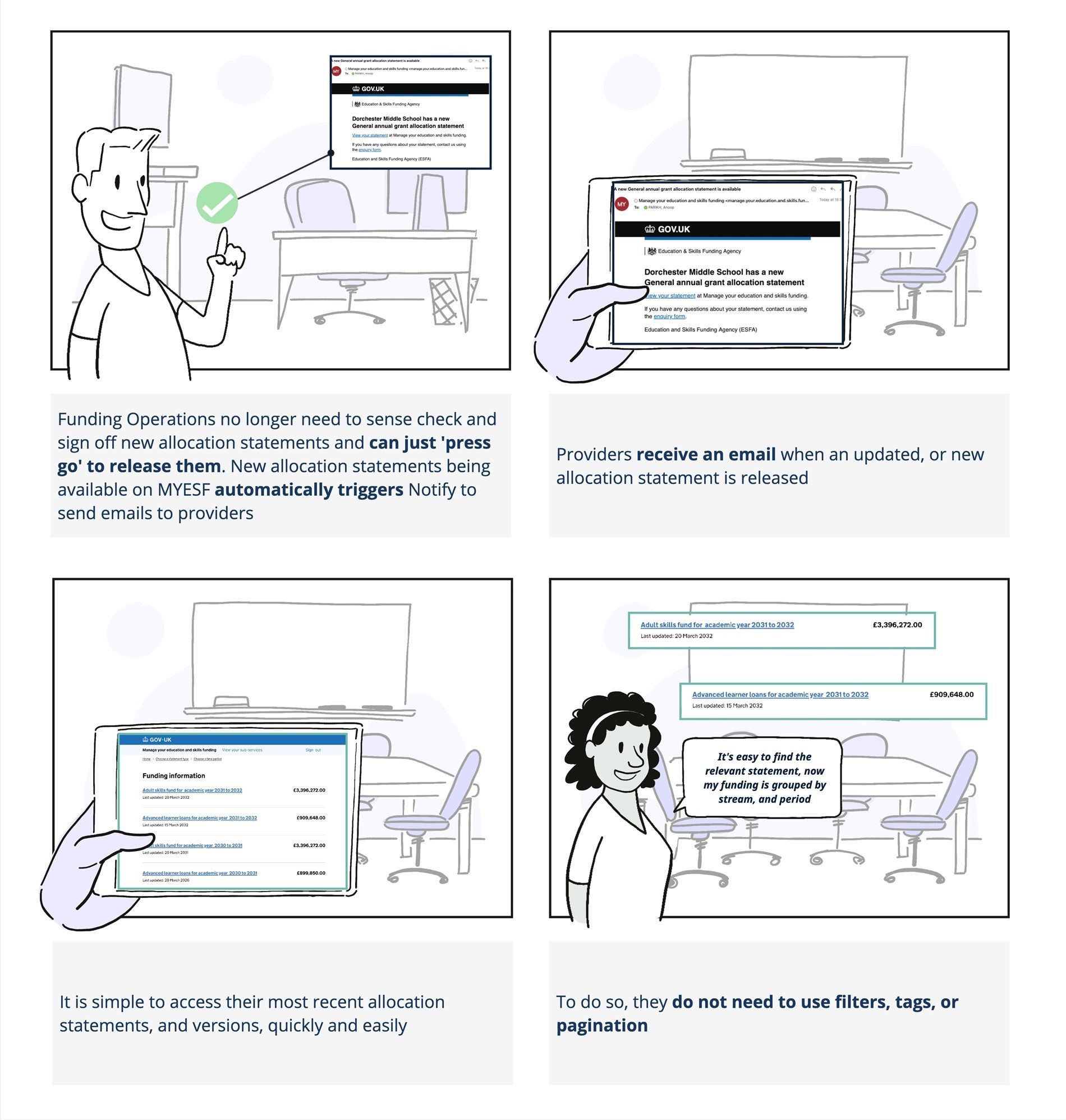 a 4 frame storyboard illustrating a user journey scenario, text described under image
