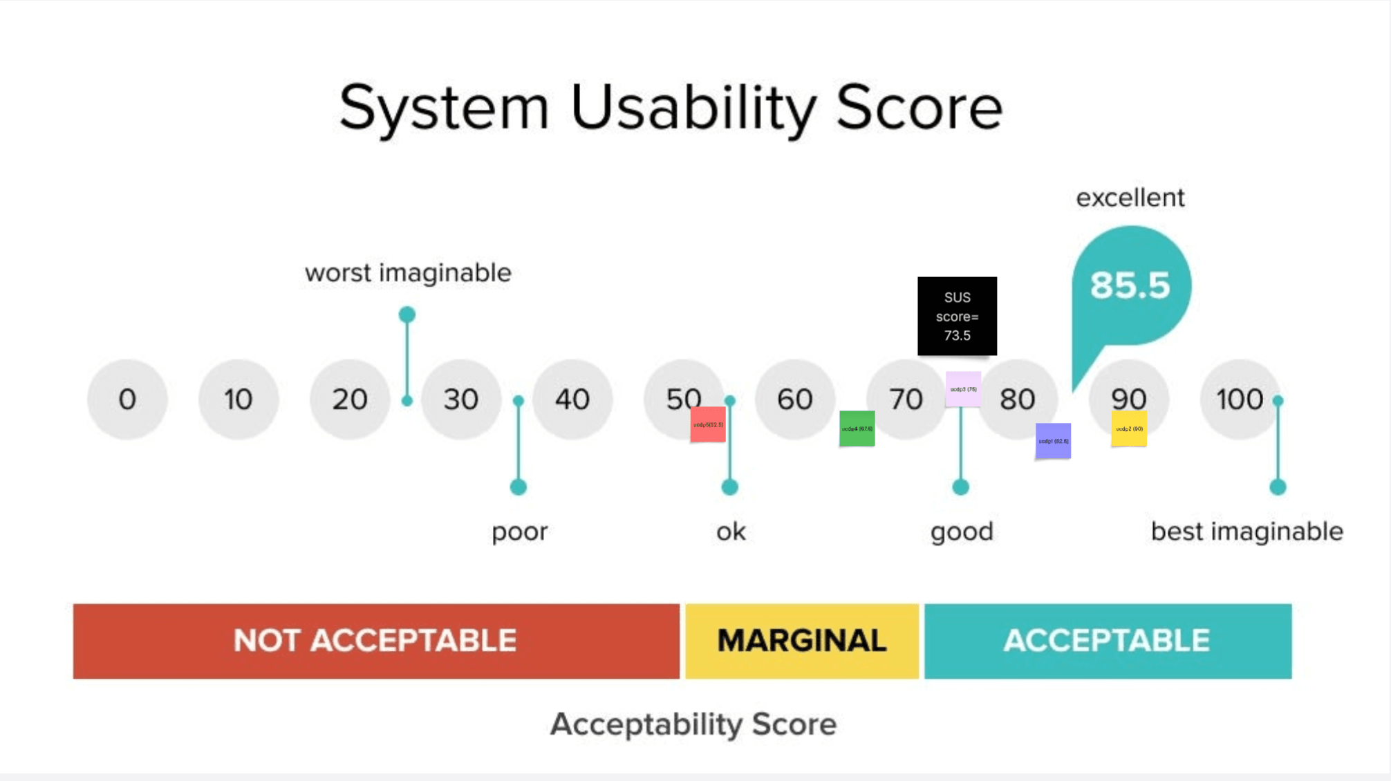 System usability score of 73.5. 85.5 is excellent.
