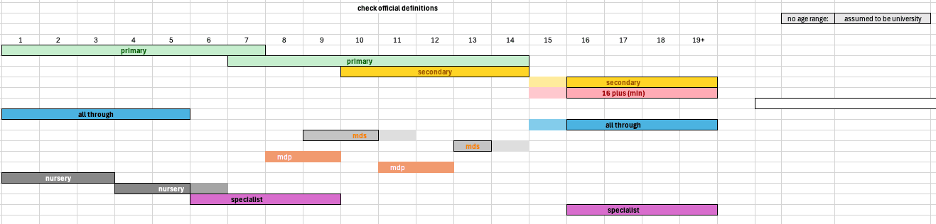 Analysis of schools on GIAS and what the age ranges are for those marked as 'not applicable'