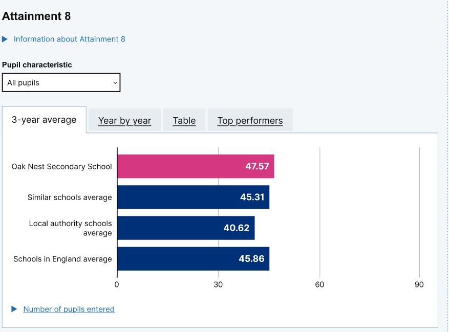 Graph showing results for Attainment 8
